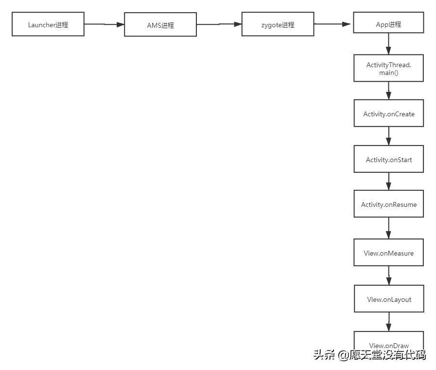 浅谈性能优化：APP的启动流程分析与优化