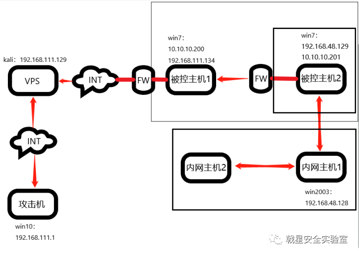 忆享科技戟星安全实验室｜内网隧道技术，你知道几个？