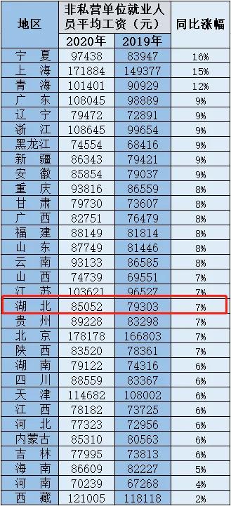 武汉平均工资,武汉平均工资标准2022