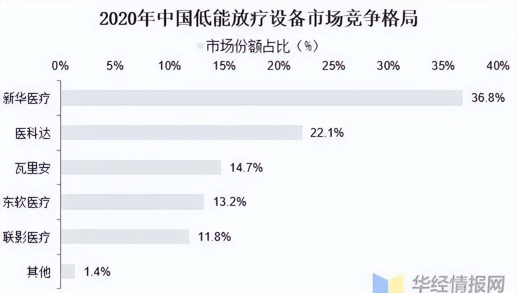 2022年中放療設備數(shù)據(jù)，聯(lián)影進前三