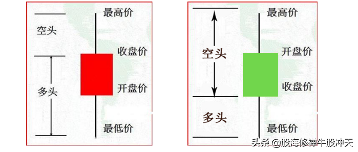 K线基础知识汇总，K线分析三要素，股市新手入门知识，值得收藏