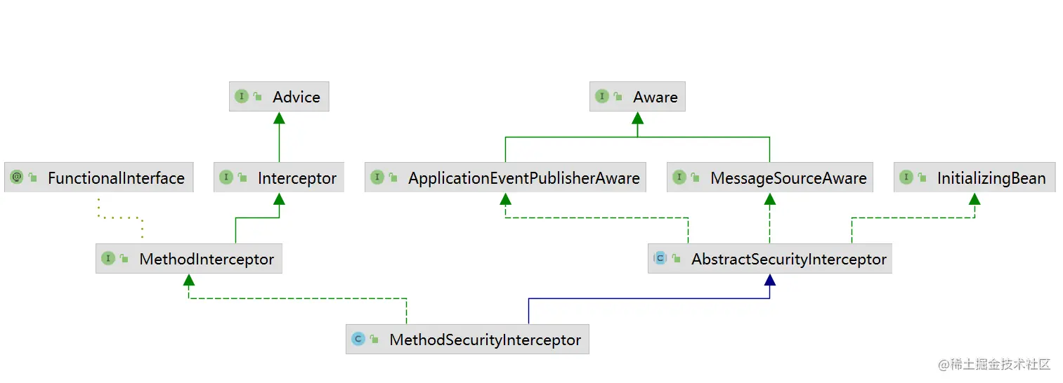 Spring Security 权限控制