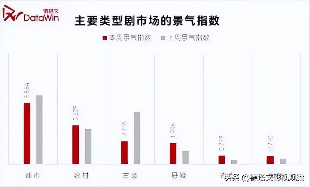 剧周报28|《幸福到万家》《星汉灿烂》领跑，在播剧景气断层明显