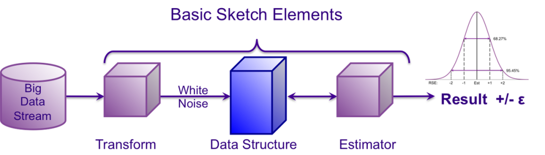 大规模实时分位数计算——Quantile Sketches 简史