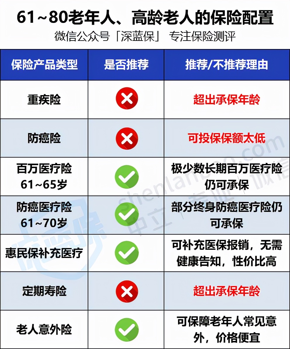 适合老年人的保险,适合老年人的保险产品有哪些