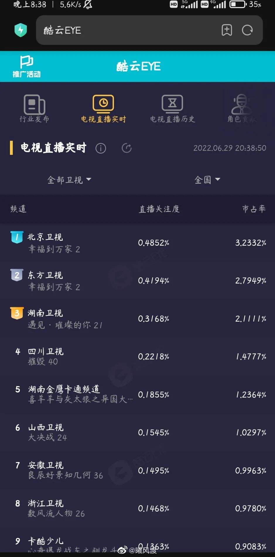 赵丽颖《幸福到万家》首播收视夺冠好评如潮，双台开播收视率狂涨