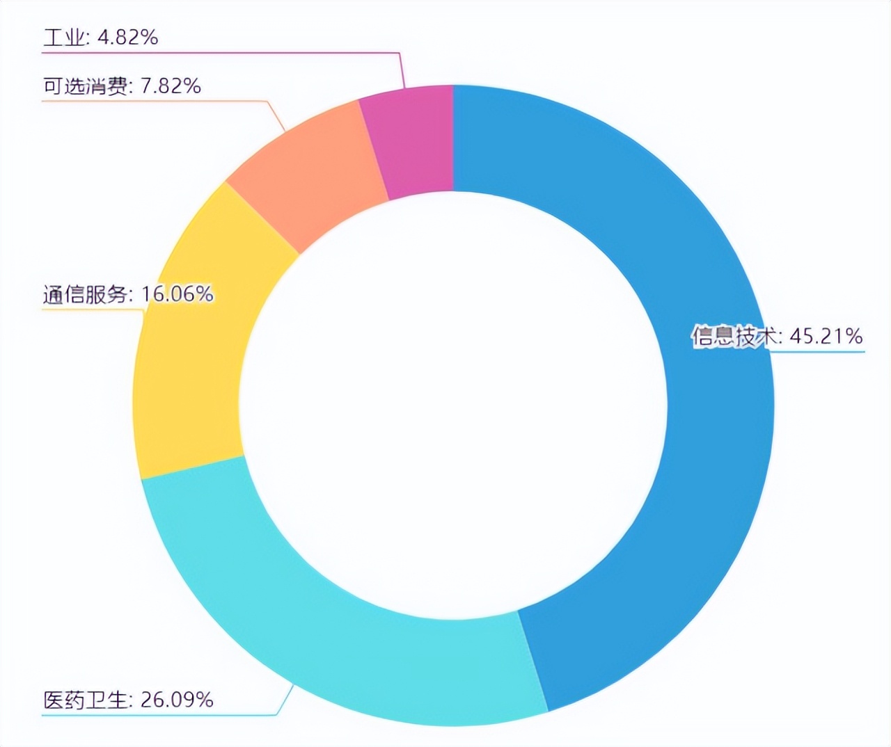 沪港深三个市场科技龙头的集合