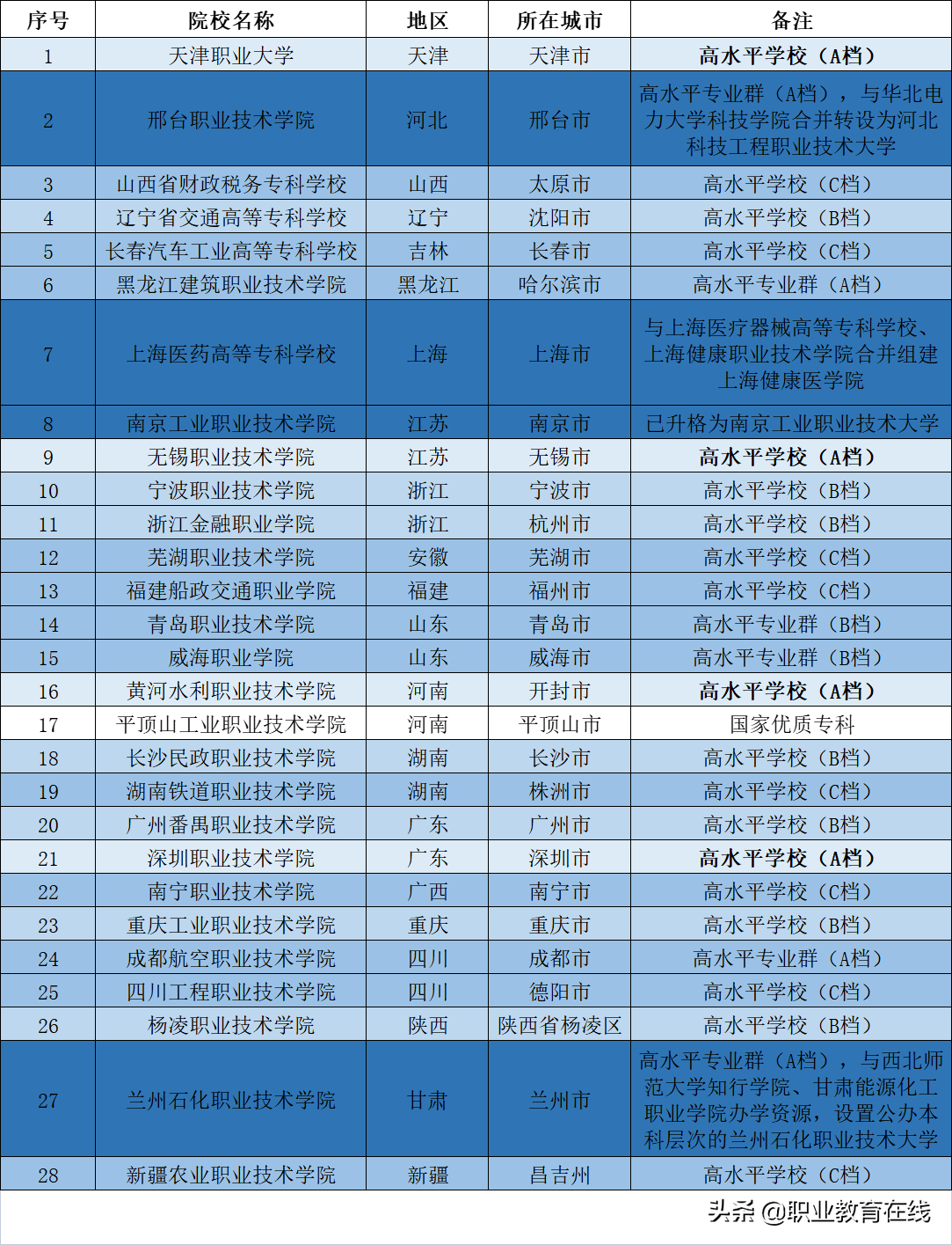 首批国家示范性高职今何在？当年的高职985，现在发展情况咋样？