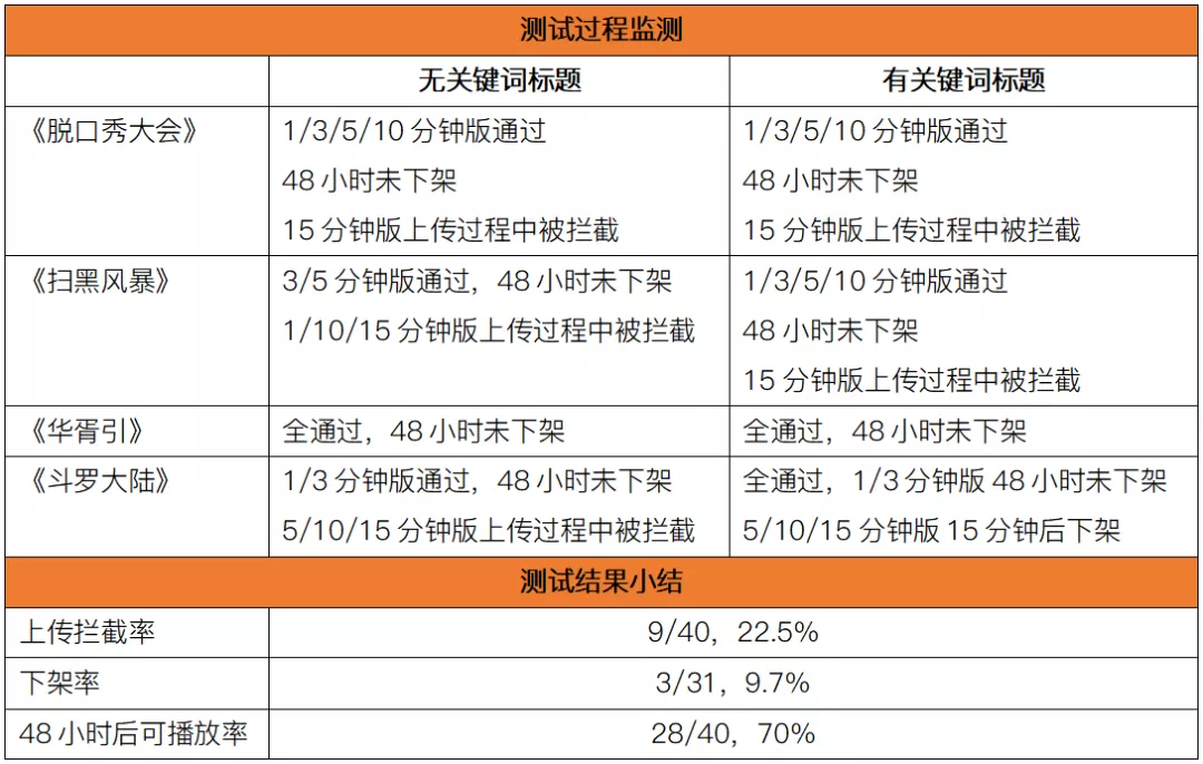 版權(quán)意識哪家強？11大中短視頻平臺橫向測試