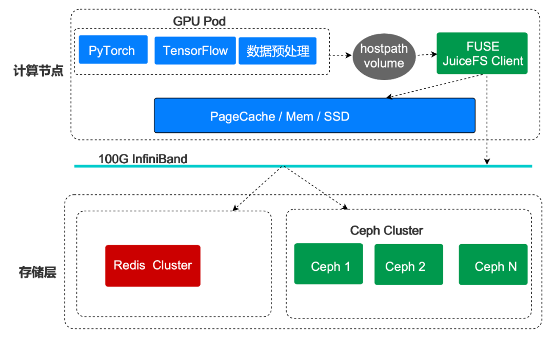 AI 场景存储优化：云知声超算平台基于 JuiceFS 的存储实践