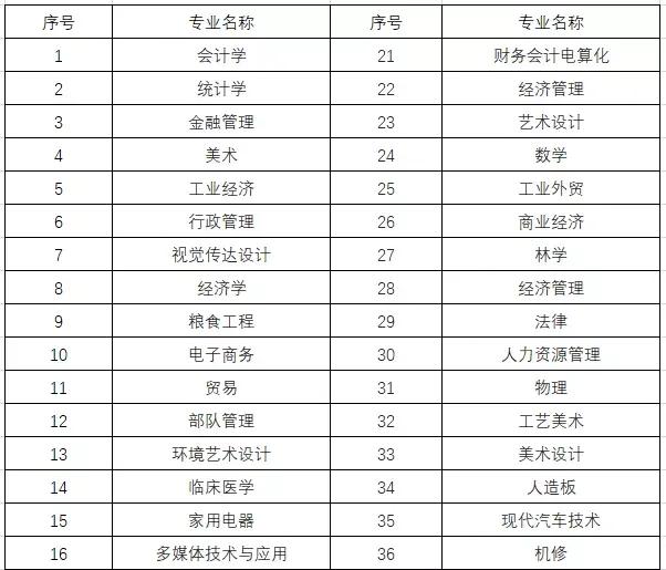 大专专业，哪些可以报考一级建造师考试，哪些不可以报？详细解读