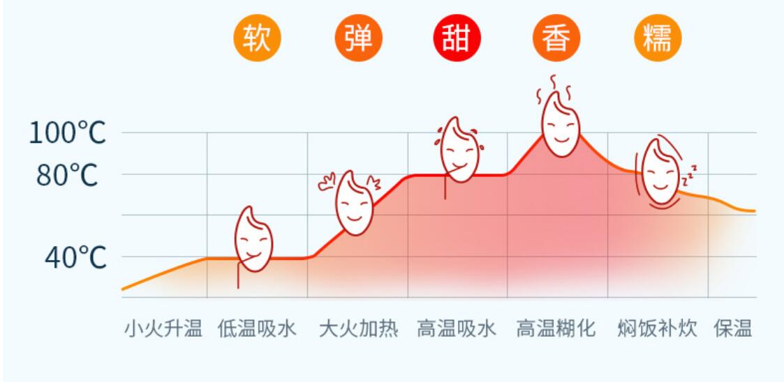 选电饭煲全方位攻略，想做出好吃的米饭，到底是买国产还是进口？