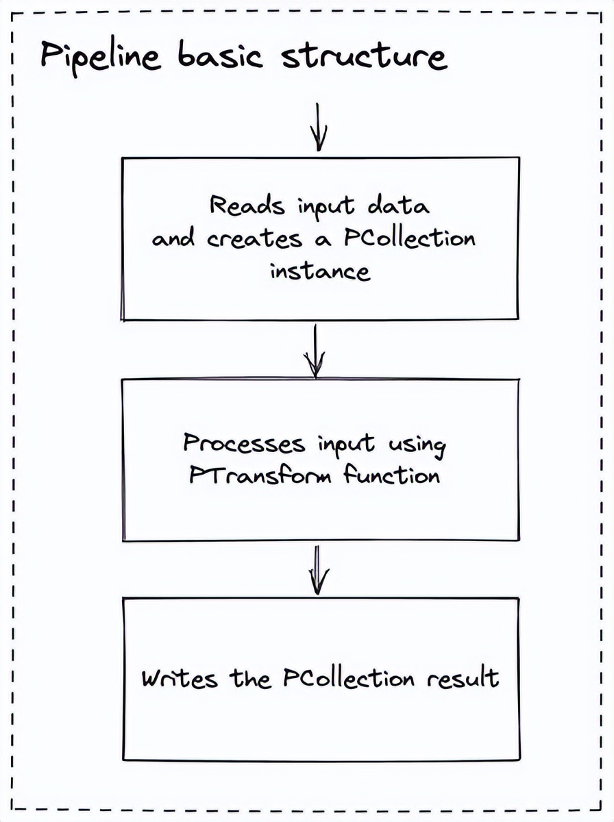 通过 Java 来学习 Apache Beam