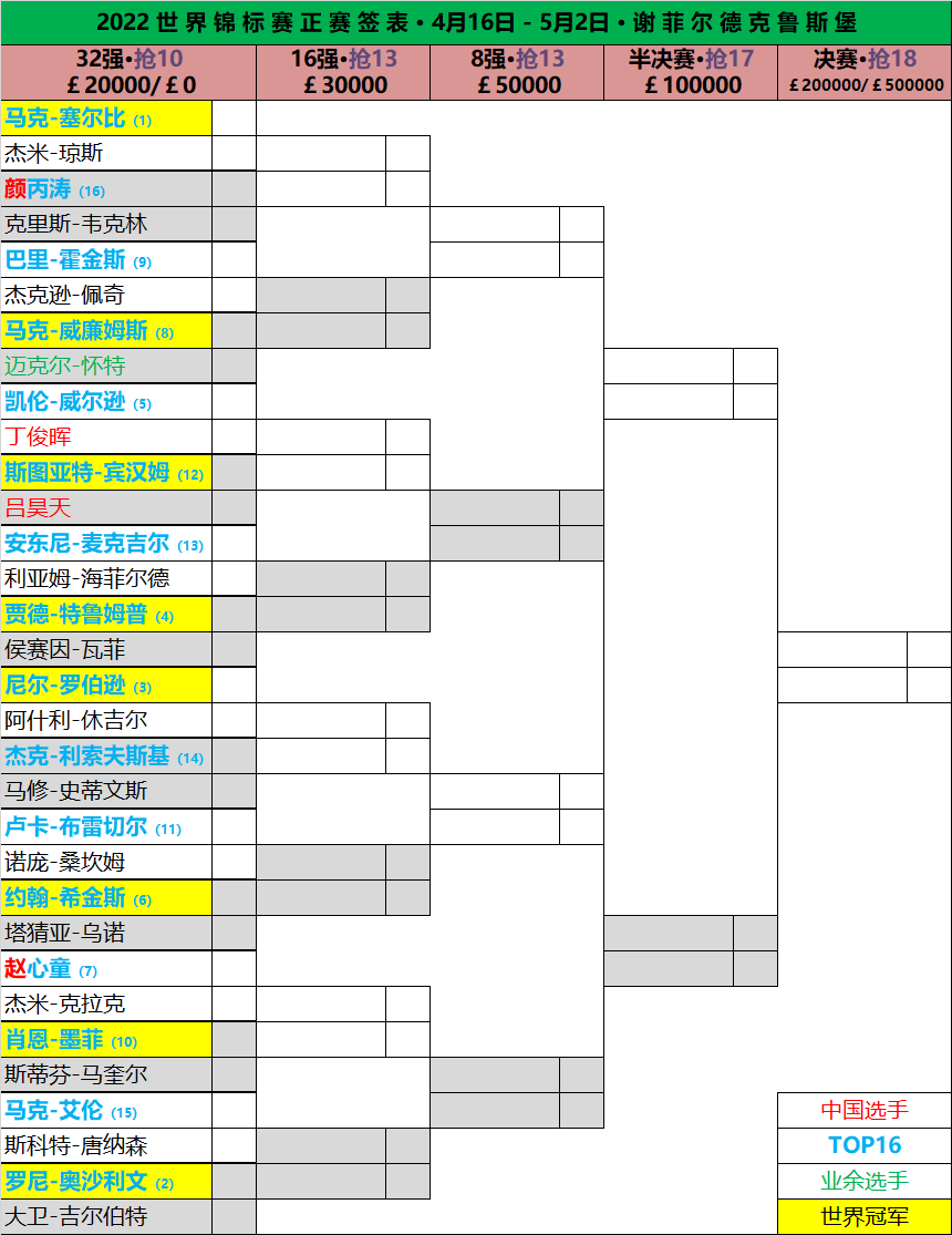 乒乓球世界杯世锦赛时间(斯诺克世锦赛赛程出炉！赵心童4月16日揭幕战，丁俊晖4月20日登场)