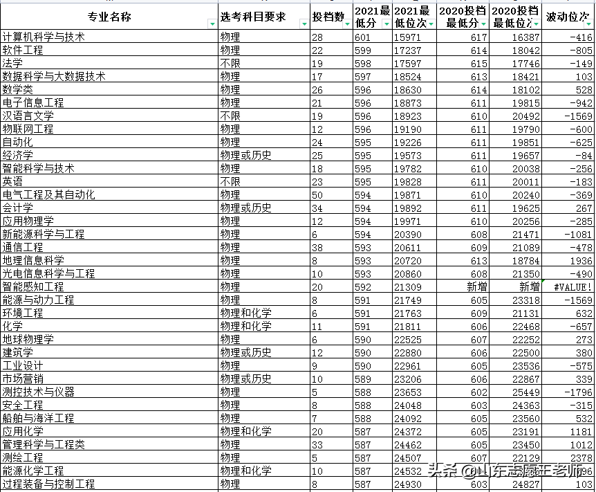 中國石油大學北京石油工程學院中國石油大學三個校區2021年各專業錄取