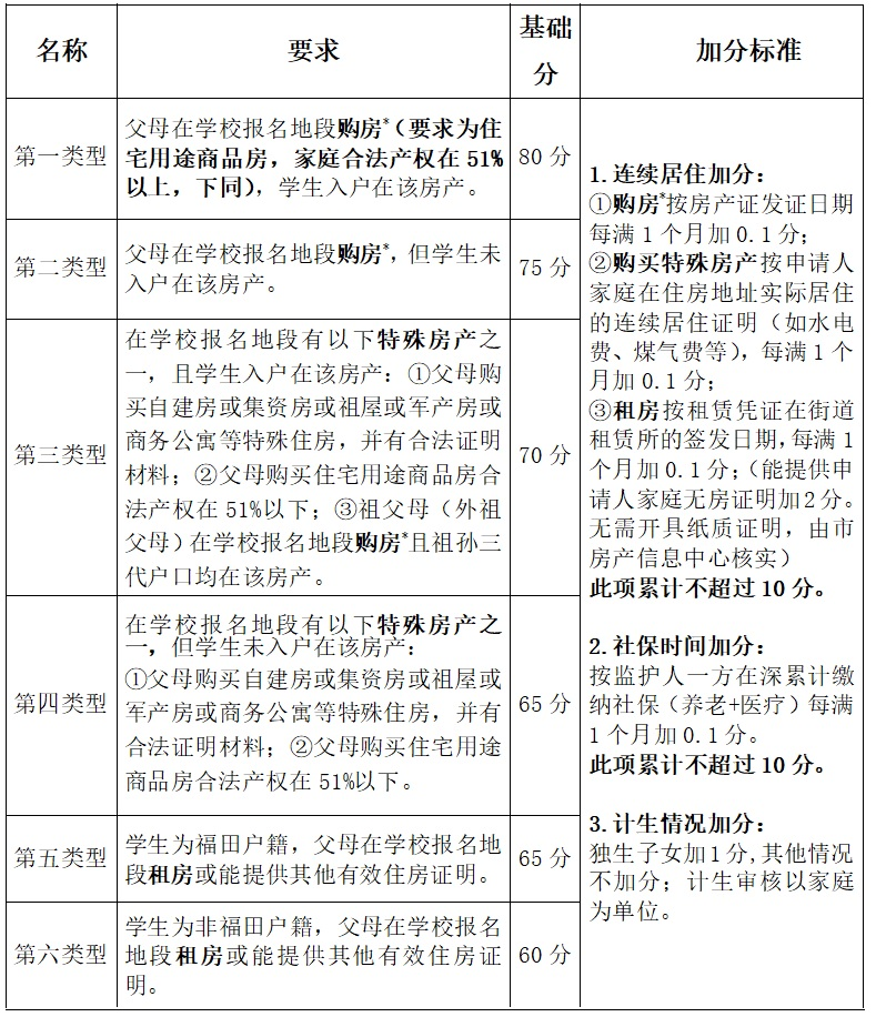 深圳小升初录取积分参考！附入学积分要求