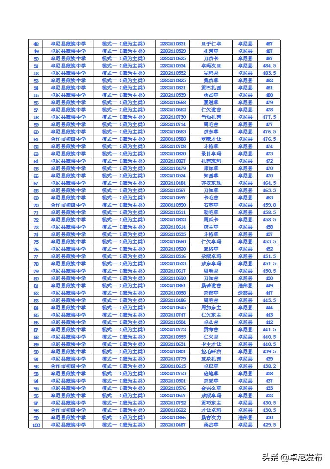 卓尼县藏族中学2022年高一新生录取公告(图3)