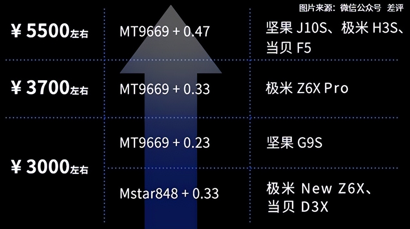 3000元家用投影仪高性价比的推荐！对比多款后，我选择坚果G9S