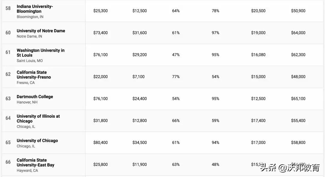 TOP100 美国大学性价比排名，看看你的学校性价比怎么样？
