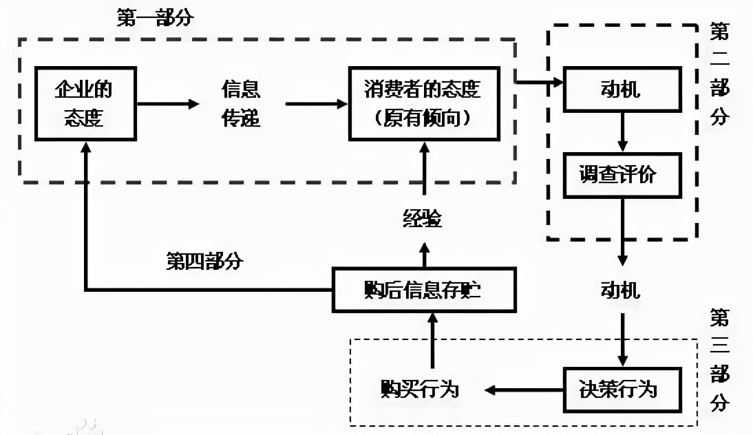 消费者购买行为,消费者购买行为类型