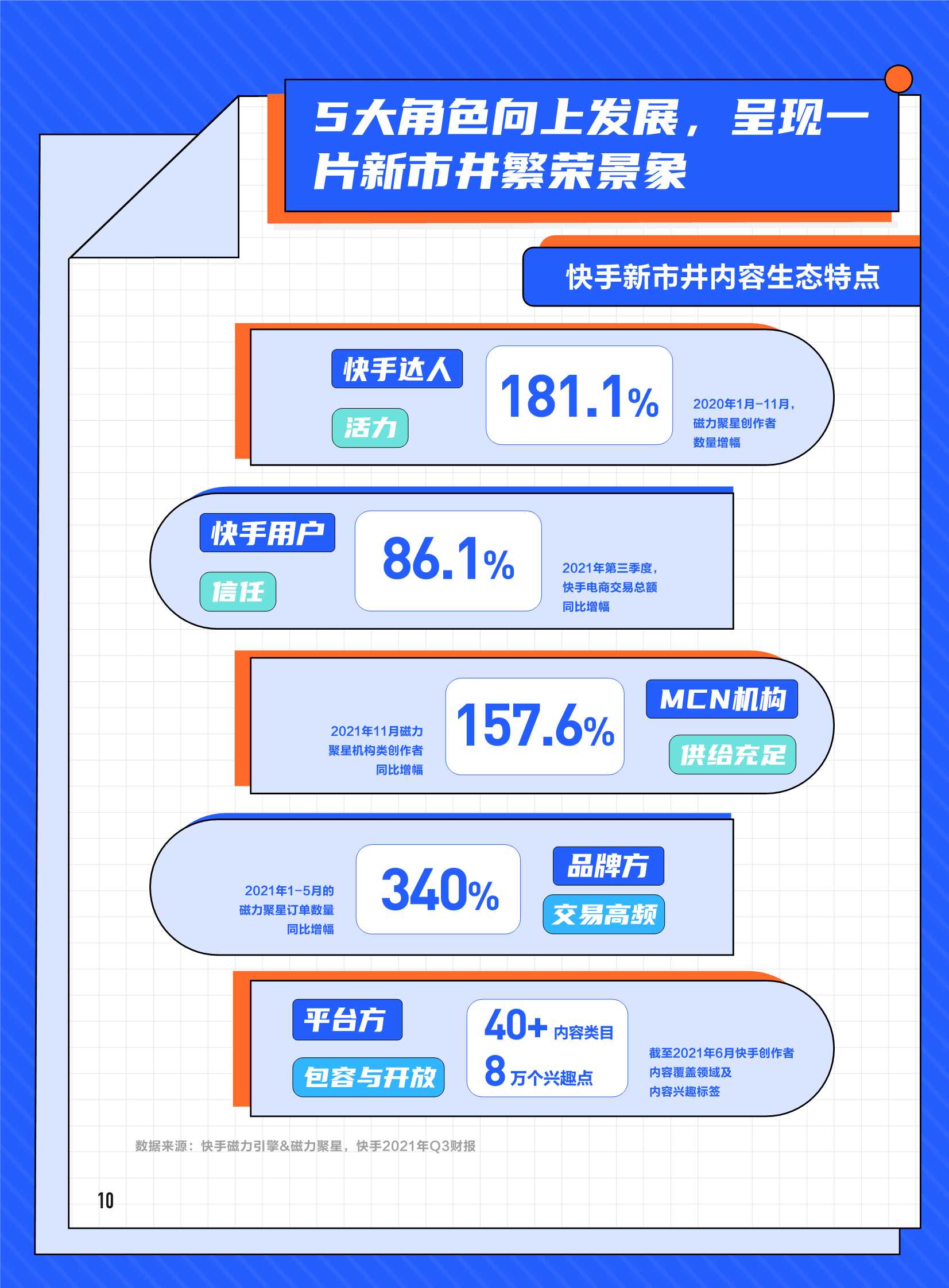 快手新市井·达人商业价值白皮书（磁力引擎&克劳锐）