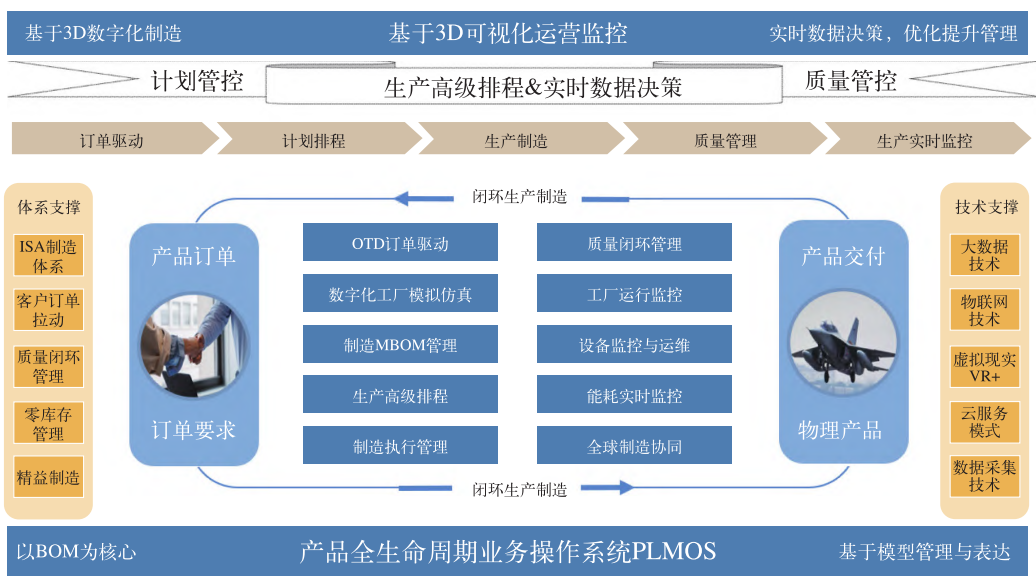 新一代国产化 PLM 系统的研发与实现
