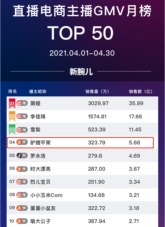 薇娅之后，又一主播逃税被抓，曾一月卖出5个亿