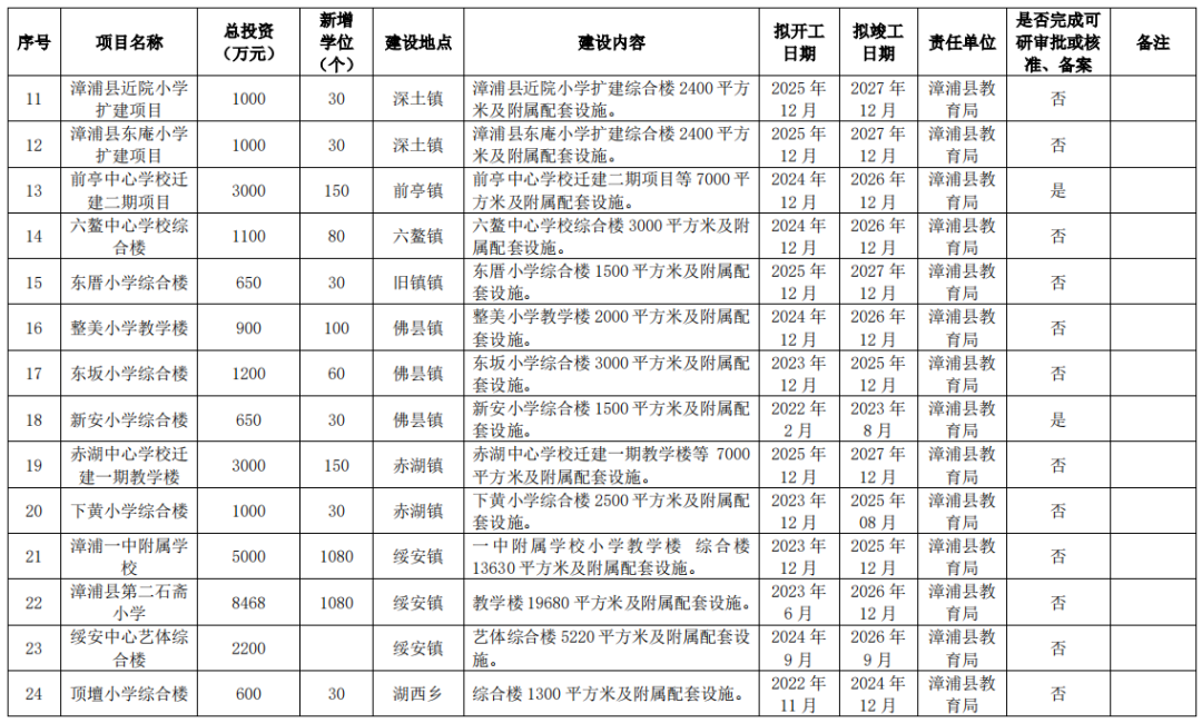 狂砸215亿！新增17.8万个学位！漳州未来5年教育规划曝光