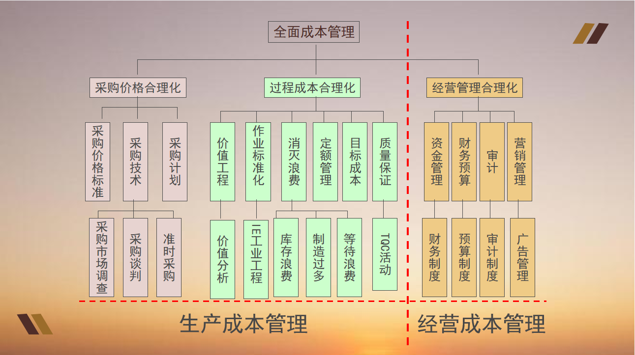 企业成本控制,企业成本控制存在的问题及对策
