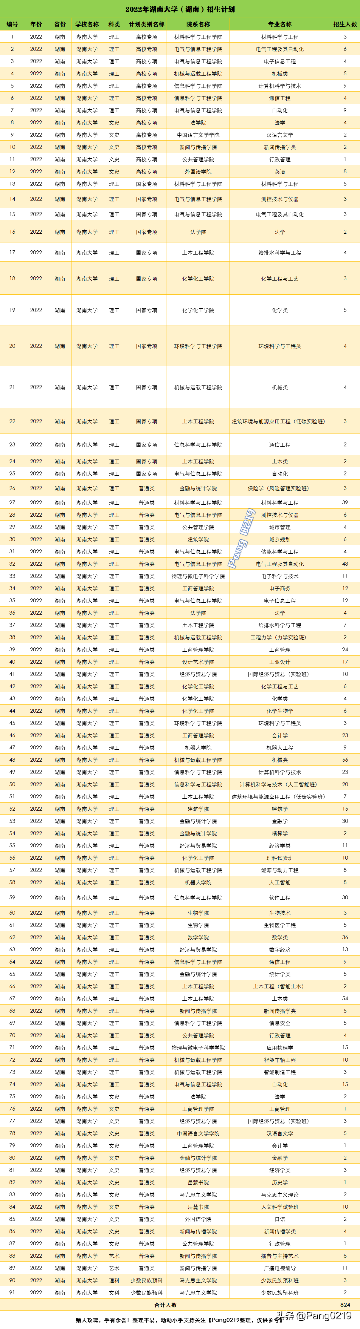 湖南大学2021年（湖南湖北两省）各专业录取分数线、位次值