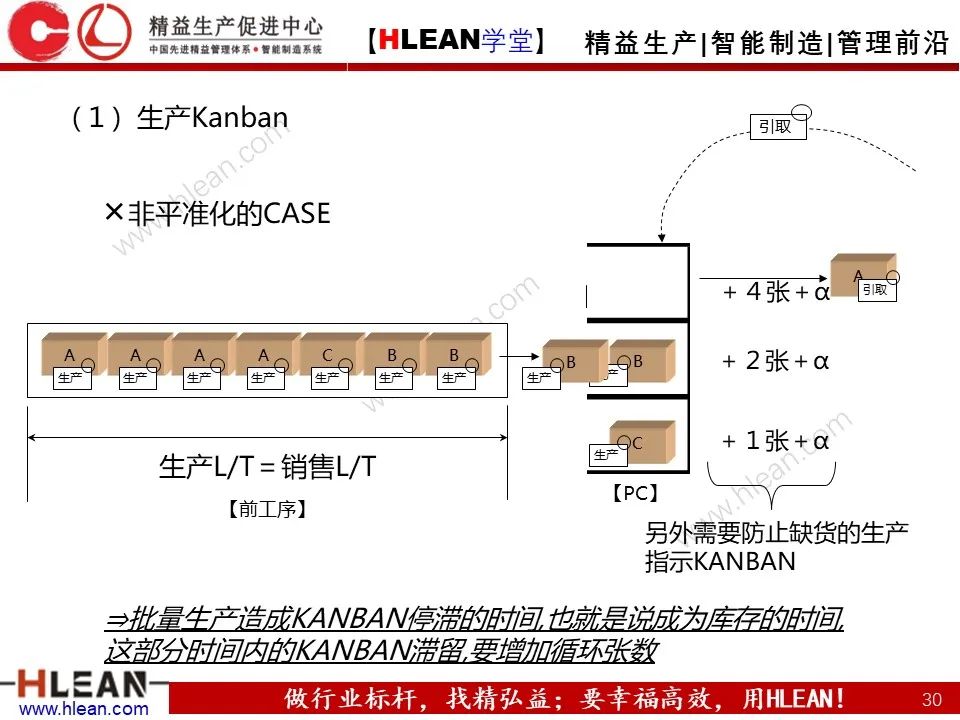 超详细的丰田KANBAN介绍