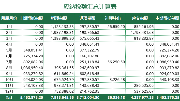 云南省96年小会计，用倒算成本计算“税负率”，仅用1小时搞定