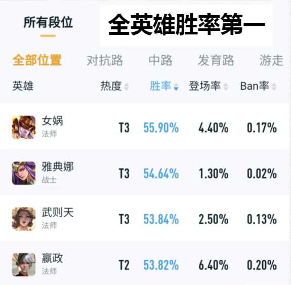 胜率榜第一的女娲，为何热度一直不高？学会这几个技巧不再刮痧