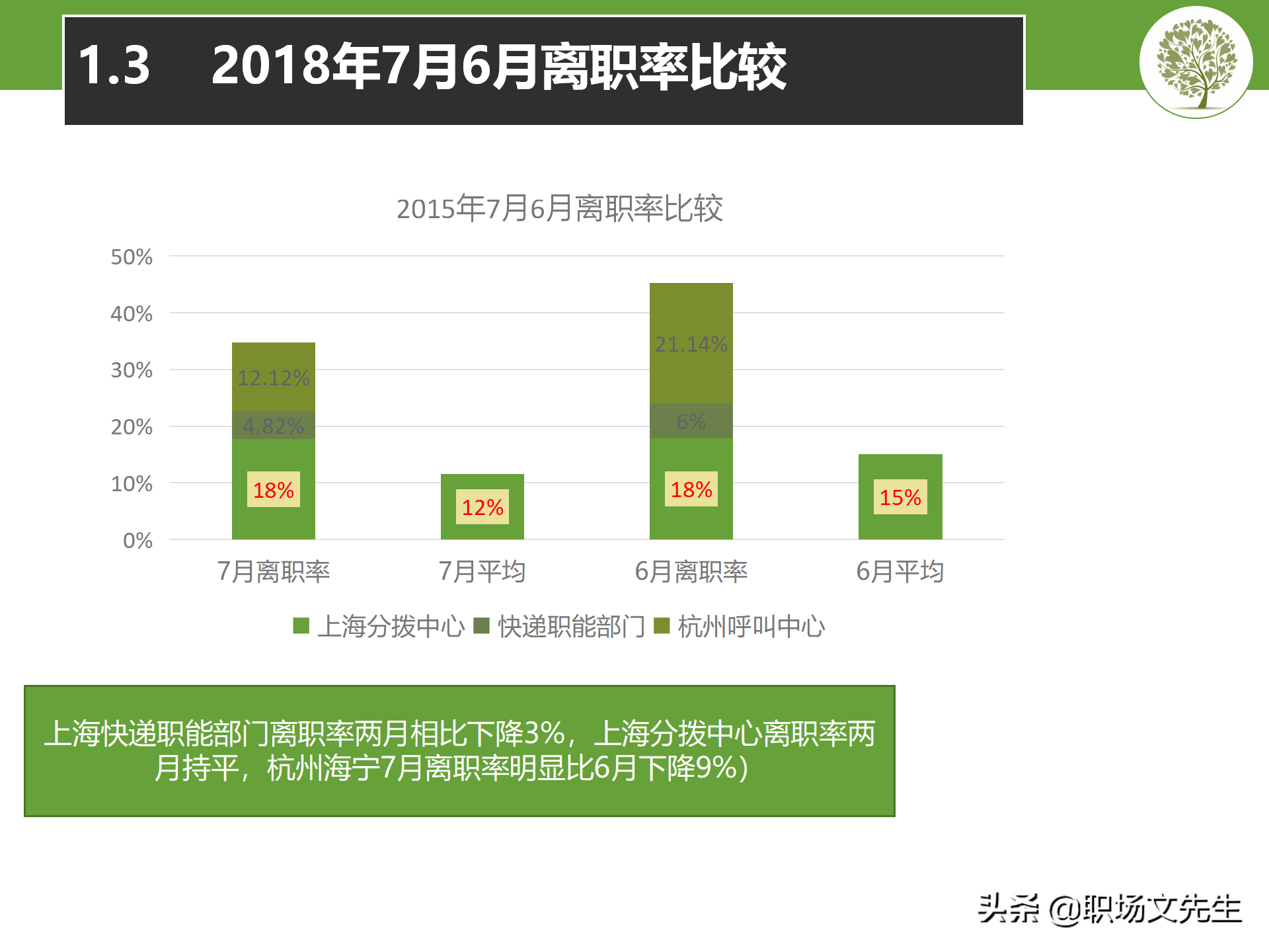 员工离职分析报告如何做？20页离职分析模板，人力资源岗位必学