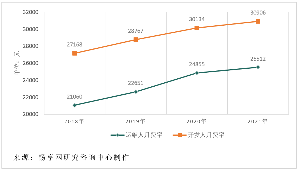 主要城市软件运维人月费率取值探研