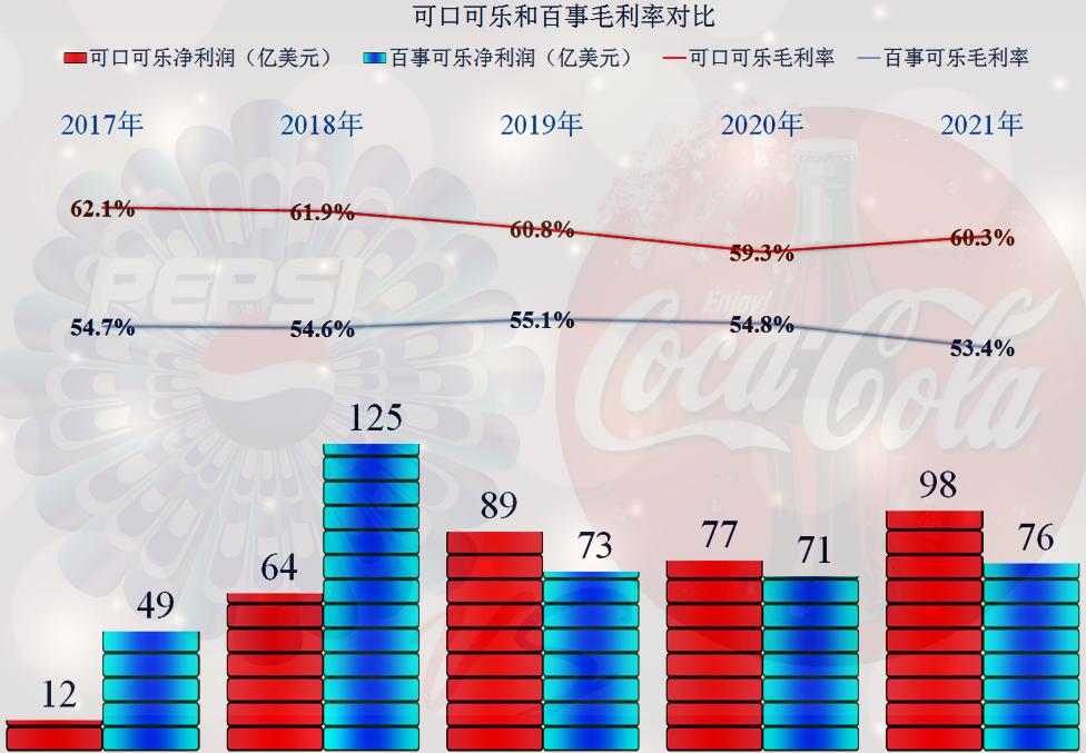 可口可乐2021年年报发布，表现如何，能比过百事可乐吗？