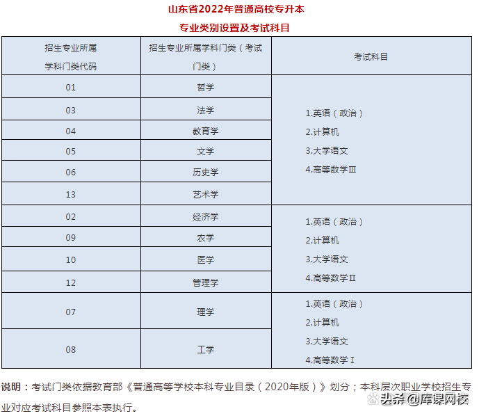 专升本需要考哪些科目（专升本不知道考什么？2022年各省市专升本考试科目来了）