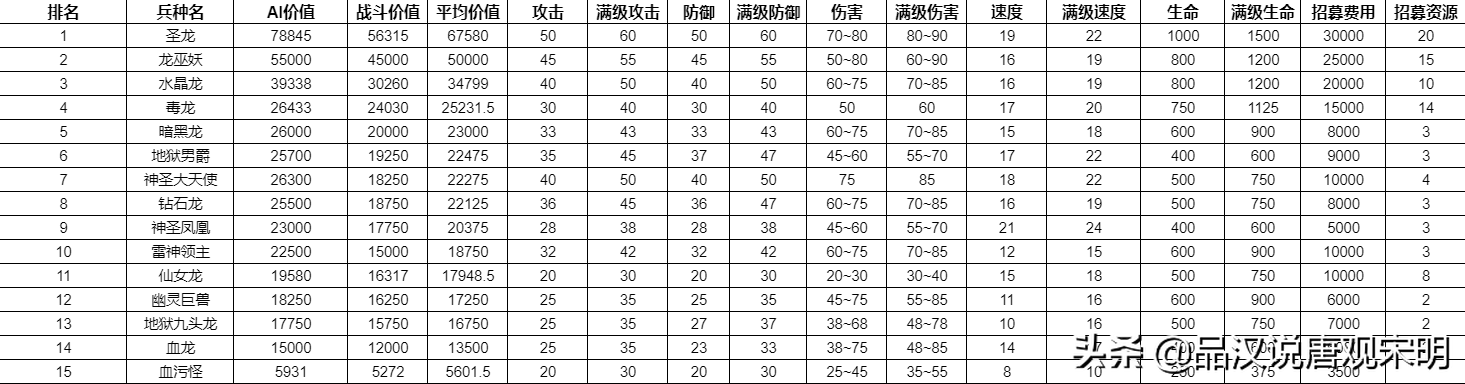追随神迹里的15个顶级兵种排名：圣龙依然第一但地位却岌岌可危？