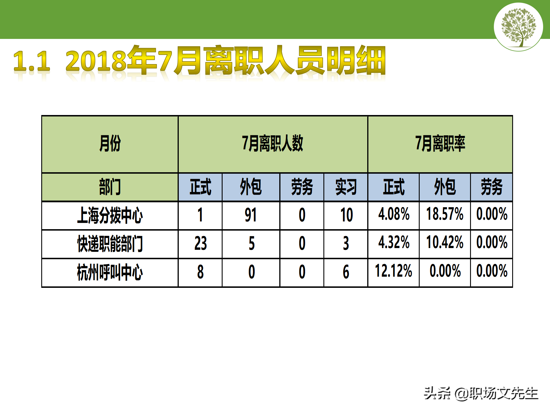 员工离职分析报告如何做？20页离职分析模板，人力资源岗位必学