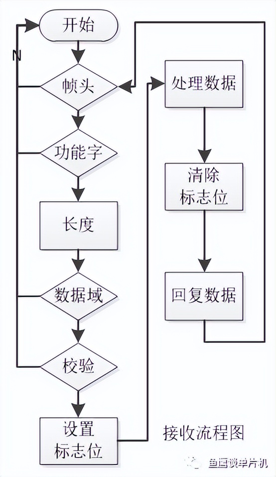 如何写一个健壮且高效的串口接收程序？