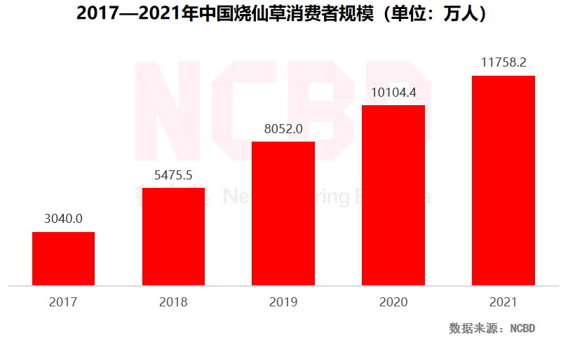 NCBD×悸动烧仙草 | 2021中国烧仙草行业大数据报告