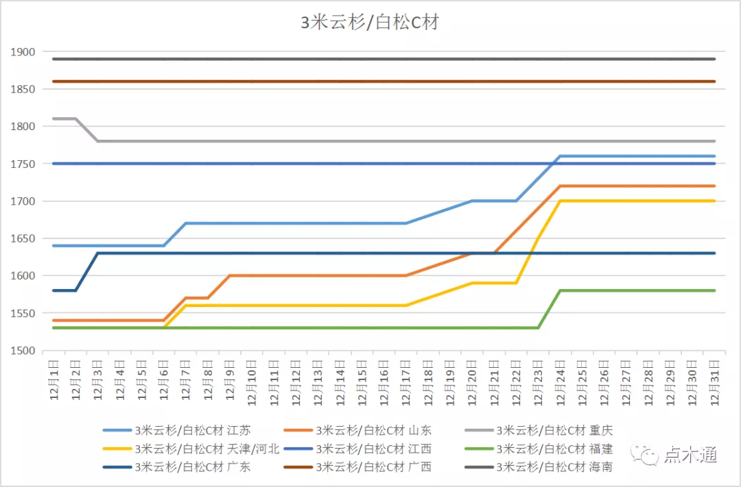 岁末将至，敬颂冬绥！2021最后一份木材价格走势分析报告请您收好