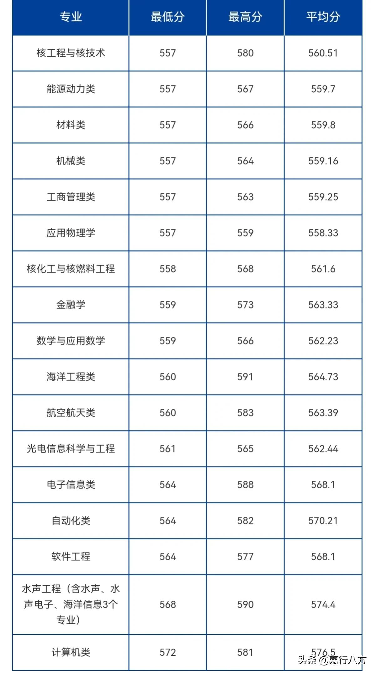 黑龙江省的39所本科大学，怎样分档和报考？