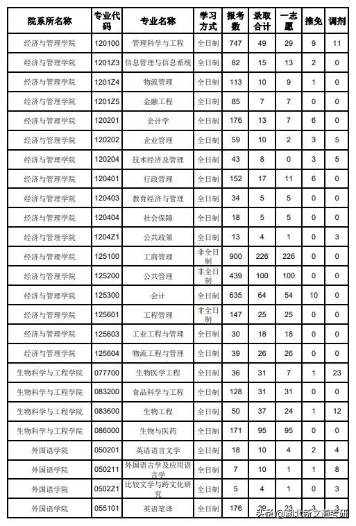 太卷了！福州大学公布2022考研人数，25000+人报考，涨幅超40%