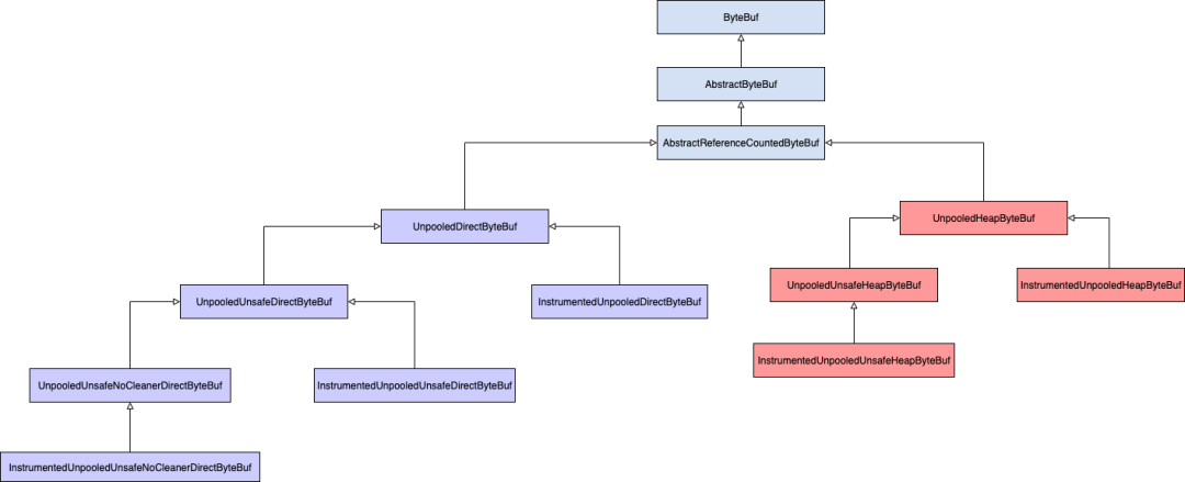 Netty非池化内存分配