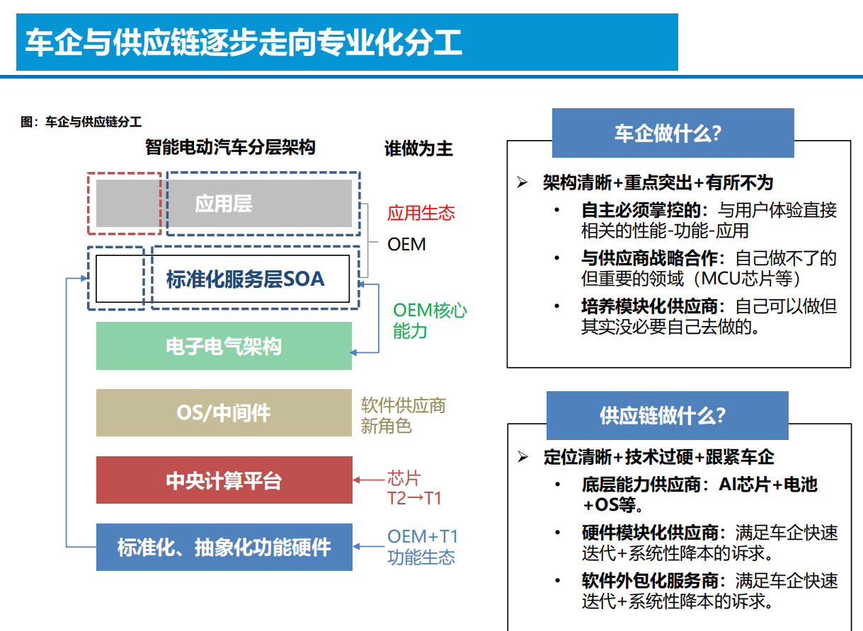 智能电动汽车技术投资框架