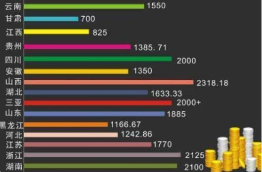 各地大学生月均生活费标准出炉，北京遥遥领先，川浙读书成本不低