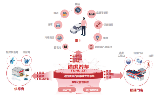 途虎养车IPO在即，如何坐稳万亿市场龙头？
