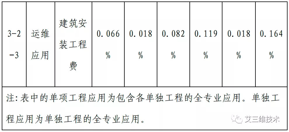 最全！14省市BIM技术收费标准汇总