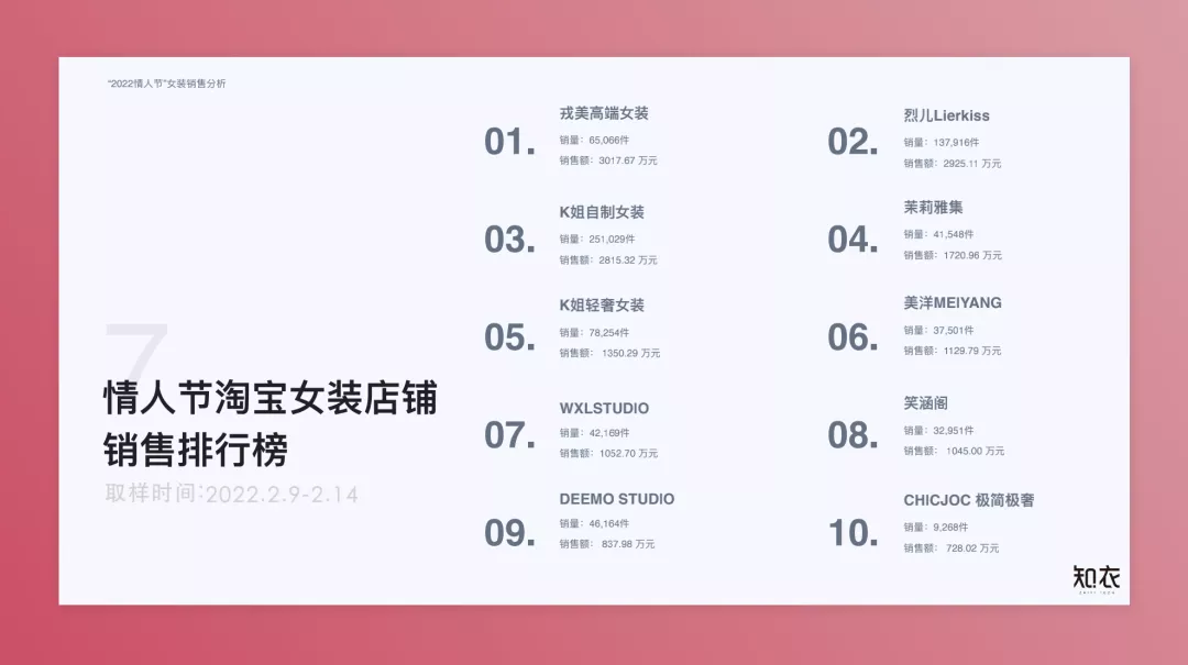 情人节女装销售报告出炉!棋盘格成最大赢家 | 时尚趋势